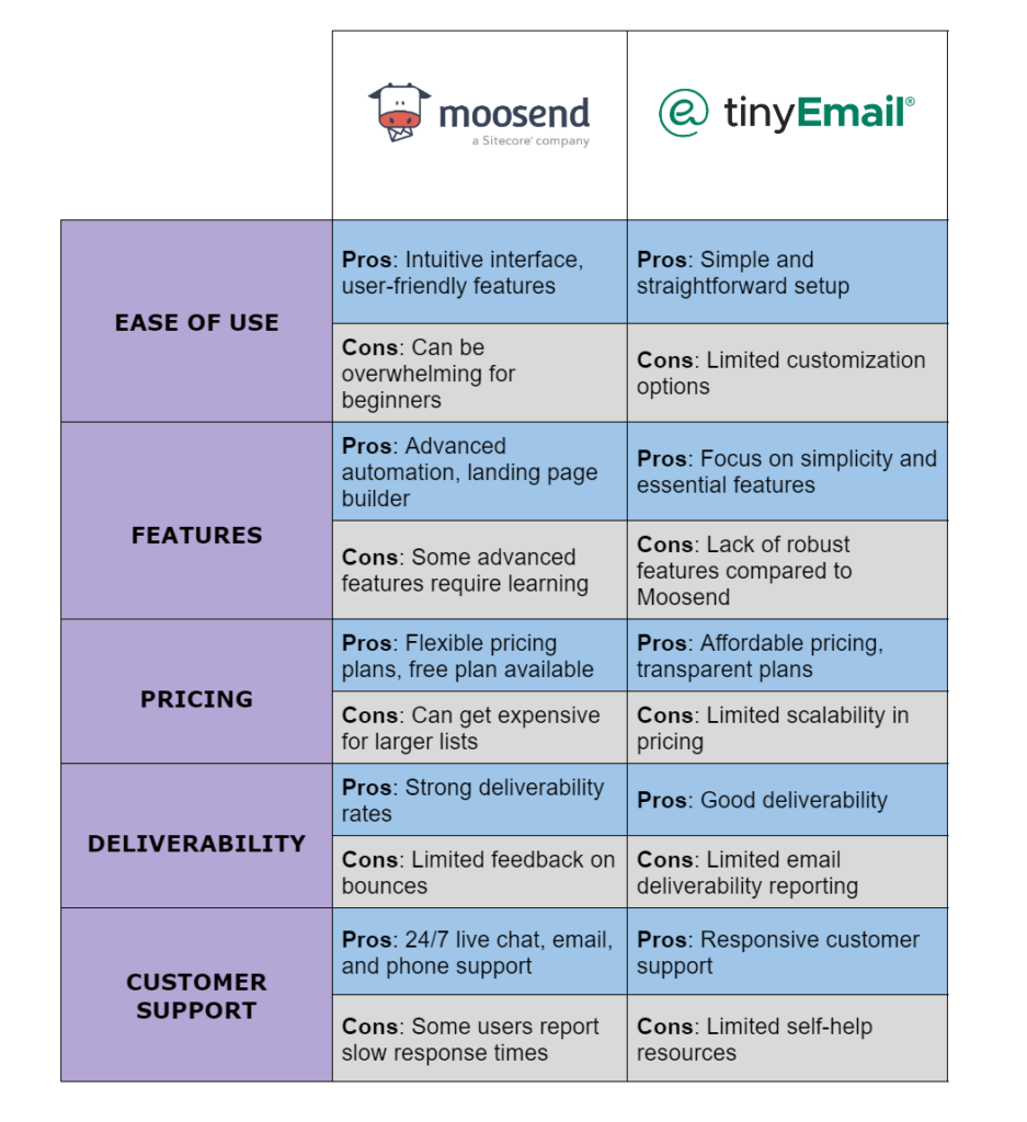 pros and cons of tinyemail and moosend